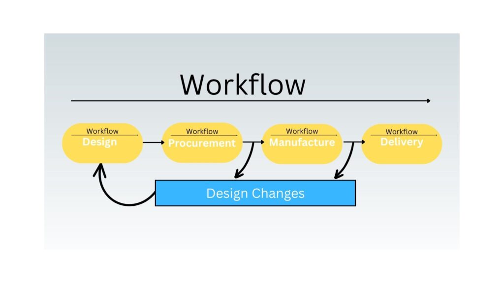 A simple chart that shows workflow process from design to delivery